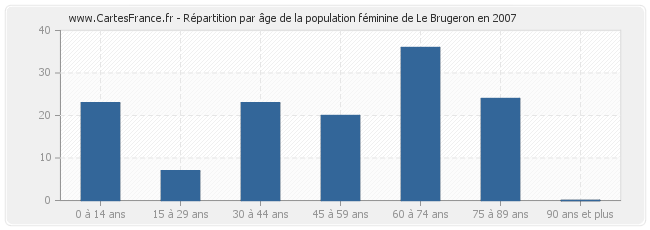 Répartition par âge de la population féminine de Le Brugeron en 2007